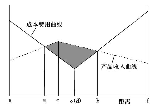 下圖是某類工業 收益性空間界限的區位模型 .回答 為了吸引投資者投資.當地政府出臺了相關補貼政策.那么下列說法正確的是 a.e點所在區域范圍擴大 b.企業利潤增多