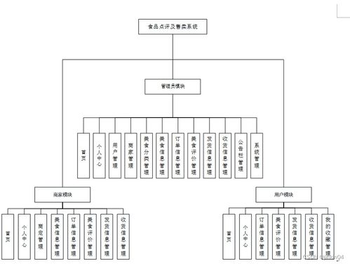 多語言技術(shù)棧驅(qū)動的食品點(diǎn)評及售賣系統(tǒng)與計(jì)算機(jī)網(wǎng)絡(luò)系統(tǒng)工程服務(wù)集成方案