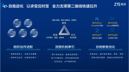 中興云網(wǎng)生態(tài)峰會 以創(chuàng)新與韌性保障組織數(shù)字化轉(zhuǎn)型