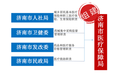 與你息息相關(guān)！一文看懂濟南醫(yī)保局的職能與保障